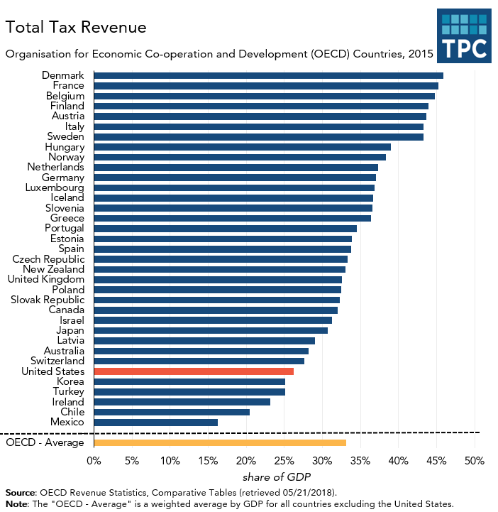 Total Tax Revenue Comparison