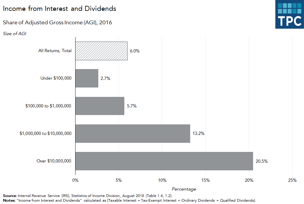 Income from Interest and Dividends by AGI