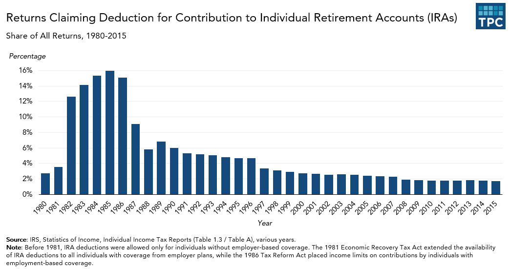 Annual IRA Contribution Deductions
