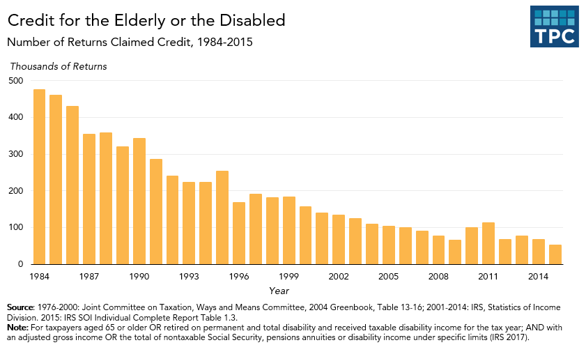 Elderly and Disabled Credits