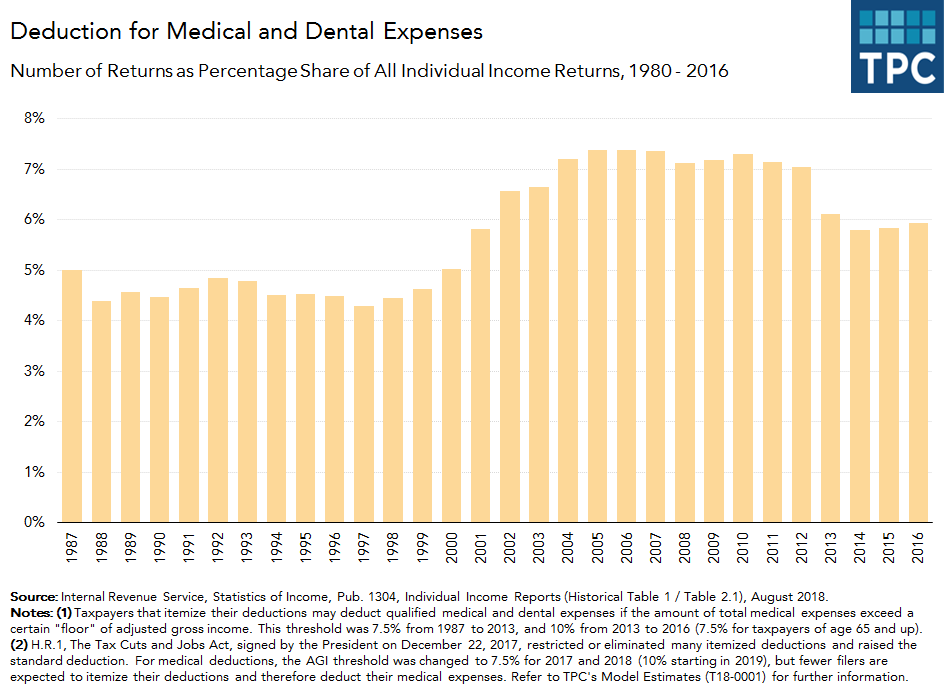 Deduction for Medical Expenses annually