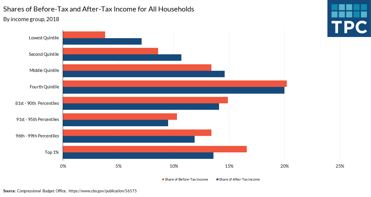 Federal taxes are moderately progressive overall. In 2018, the top 1% had 16.6% of total income before taxes and 13.6% after taxes. Contrastingly, the lowest quintile had 3.8% before taxes and 7.1% after taxes.