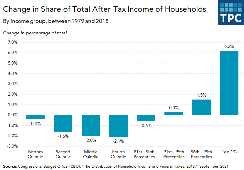 Between 1979 and 2018, the share of aggregate after-tax income of the top 1% of households grew significantly from 7.4% to 13.6%. In contrast, the shares for the bottom 90 percent of households declined.