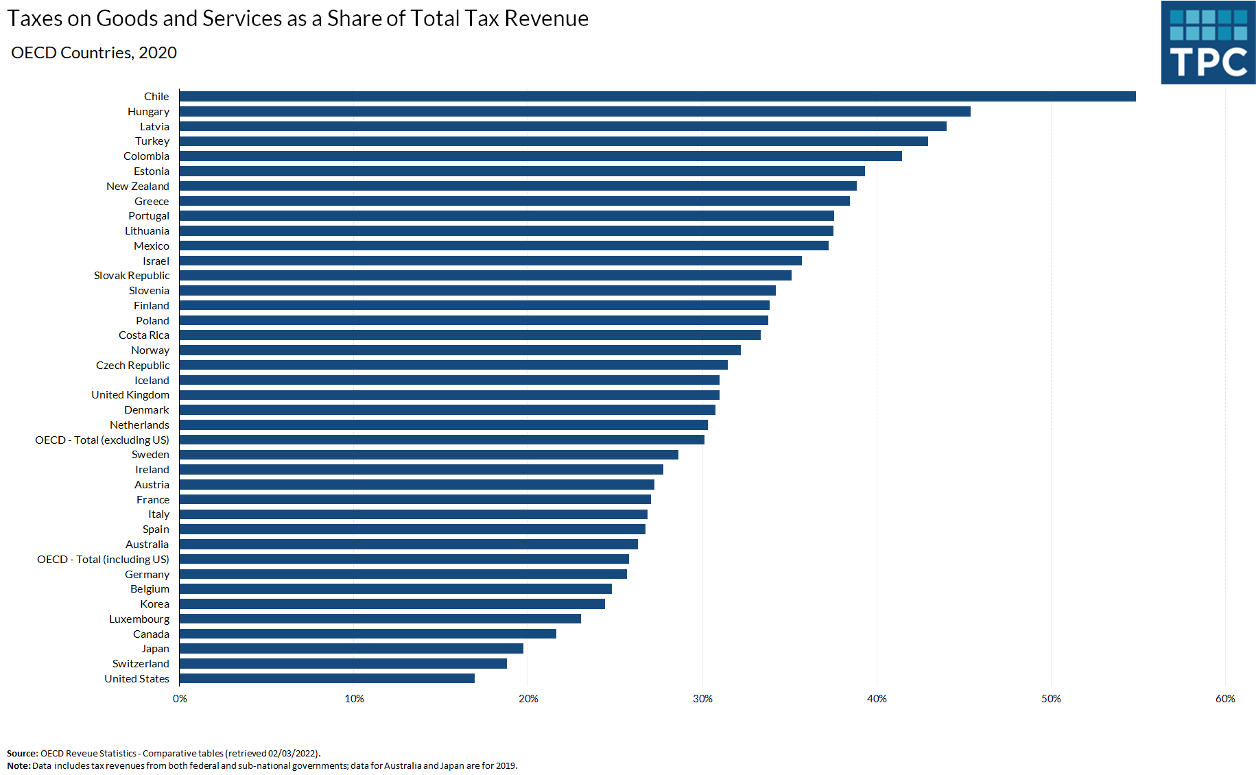 In 2020, among all OECD countries, share of total tax revenue from taxes on goods and services ranged from 17% in the U.S. to 55% in Chile. The U.S. does not have a federal value-added tax, unlike most OECD countries.