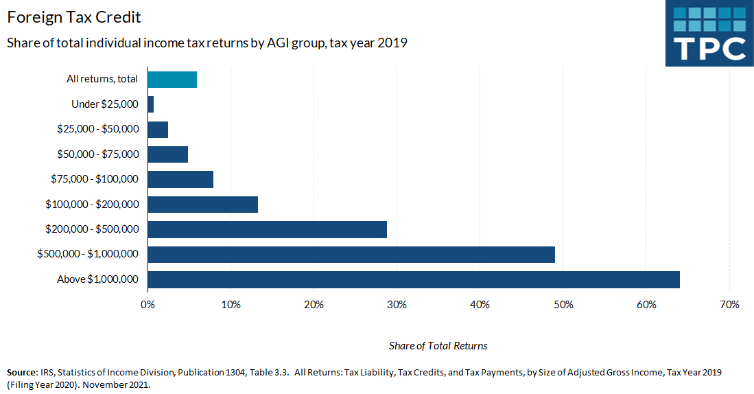 In TY 2019, 6% of total individual income tax returns claimed the foreign tax credit. Among those with under $25,000 in adjusted gross income (AGI), only 0.6% claimed the credit, whereas 64% of those with AGI over $1 million claimed the foreign tax credit