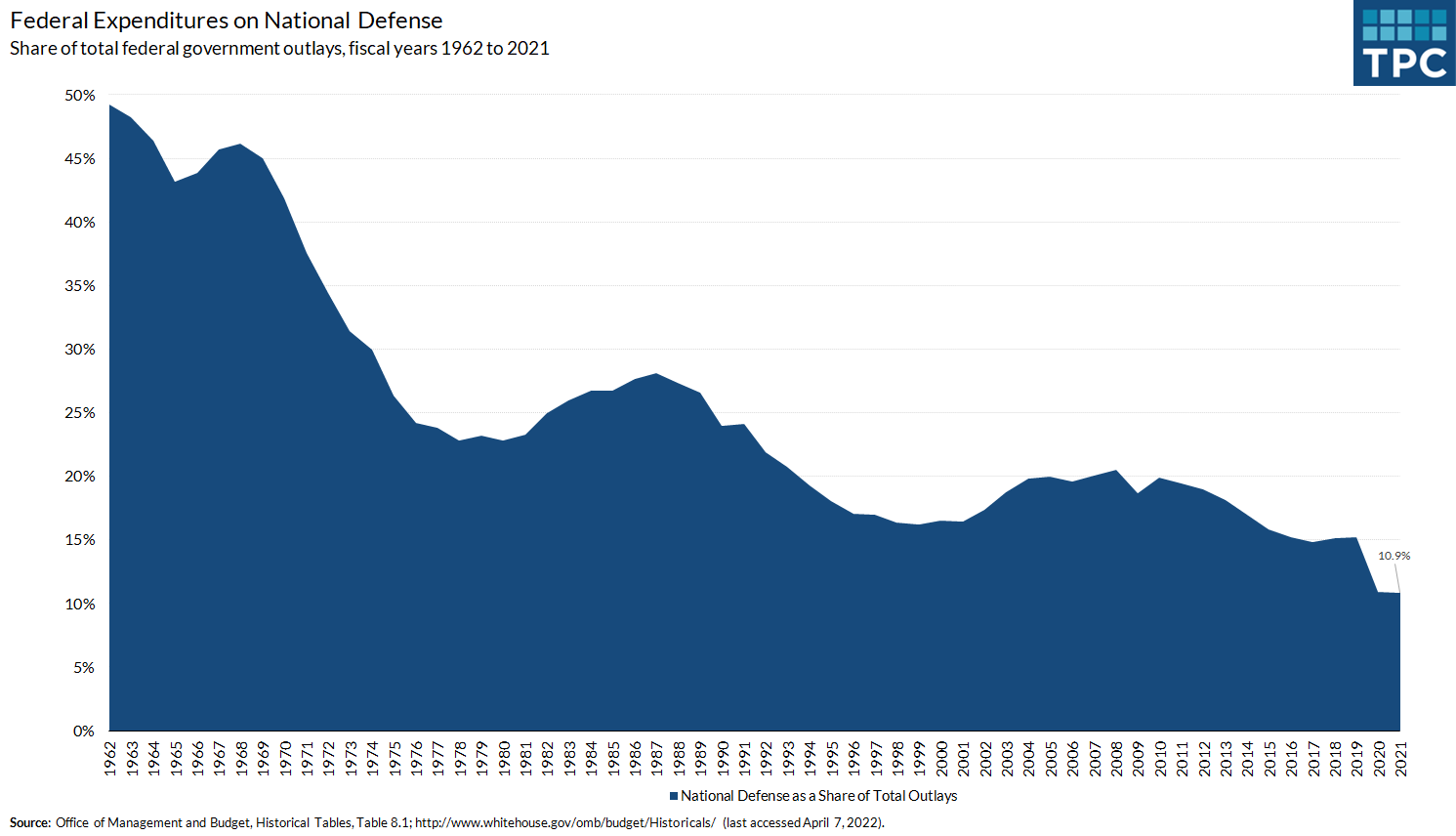 The federal government spent $742 billion on national defense, or about 11% of total federal expenditures in FY 2021, compared to over 40% in the 1960s. Over time, more spending has been towards Social Security, Medicare, and Medicaid.