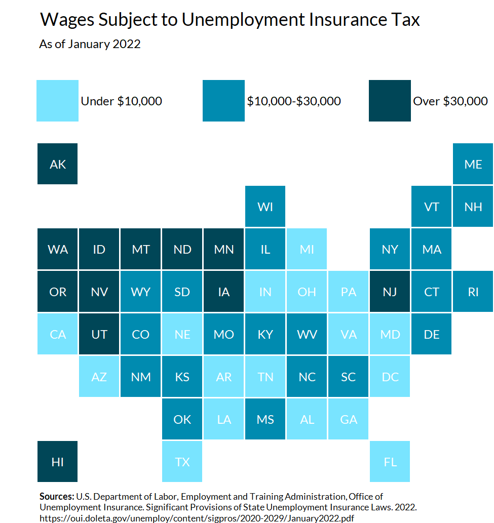 The amount of employees' wages subject to unemployment insurance taxes vary by state, ranging from $7,000 in AZ, CA, FL, and TN to $62,500 in WA. The minimum and maximum applicable tax rates also vary.