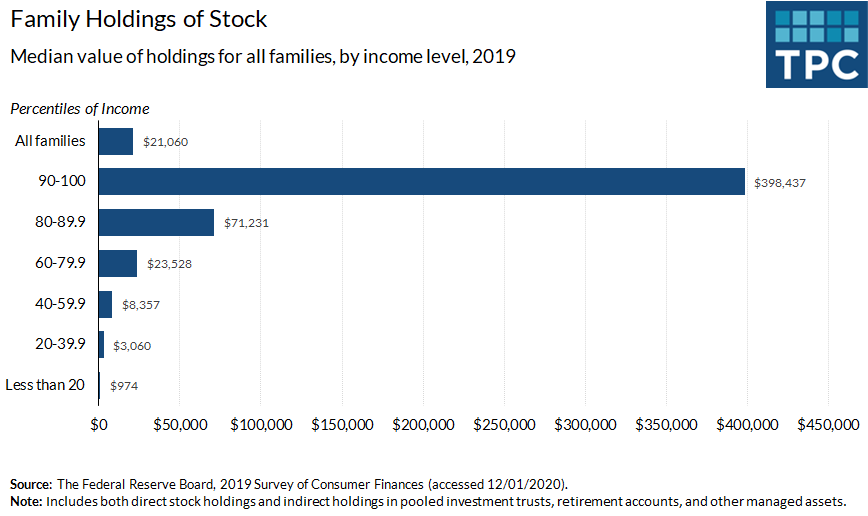 Stocks are largely held by the families with the highest incomes. In 2019, the median value of stock holdings held by the top 10% of families by income was just under $400,000, compared with less than $1,000 for the bottom 20% of families by income.