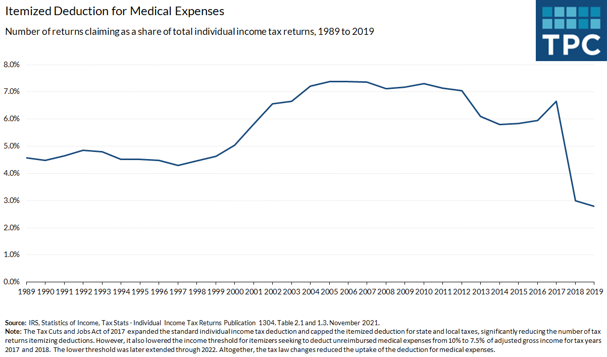 In 2019, 4.4 million tax returns (2.8% of the total) claimed the itemized deduction for medical expenses. Tax law changes since 2017 have largely reduced the uptake of the deduction.