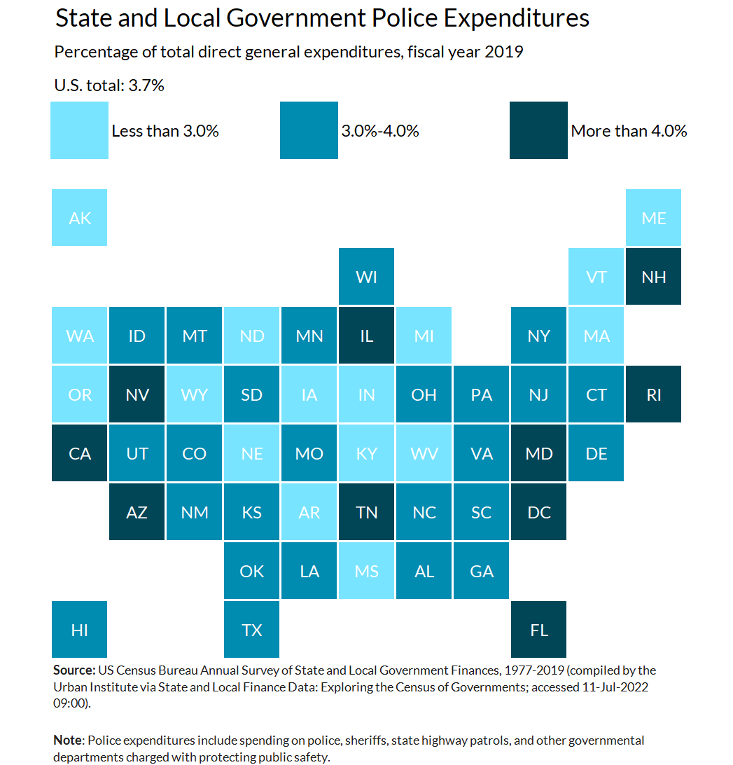 In FY 2019, state and local governments spent 3.7% of their total direct general expenditures on police. Nevada (5.6%) and Florida (5.5%) spent the most, while Kentucky (2.1%) spent the least.