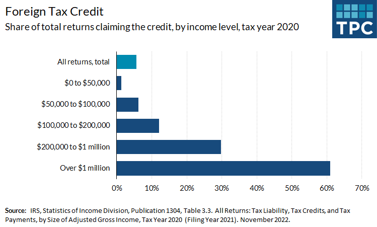 The Foreign Tax Credit is claimed by those paying income taxes to a foreign country and subject to U.S. tax on the same income. In 2020, 6% of individual income tax returns claimed the credit, including over 61% of those with adjusted gross incomes over $