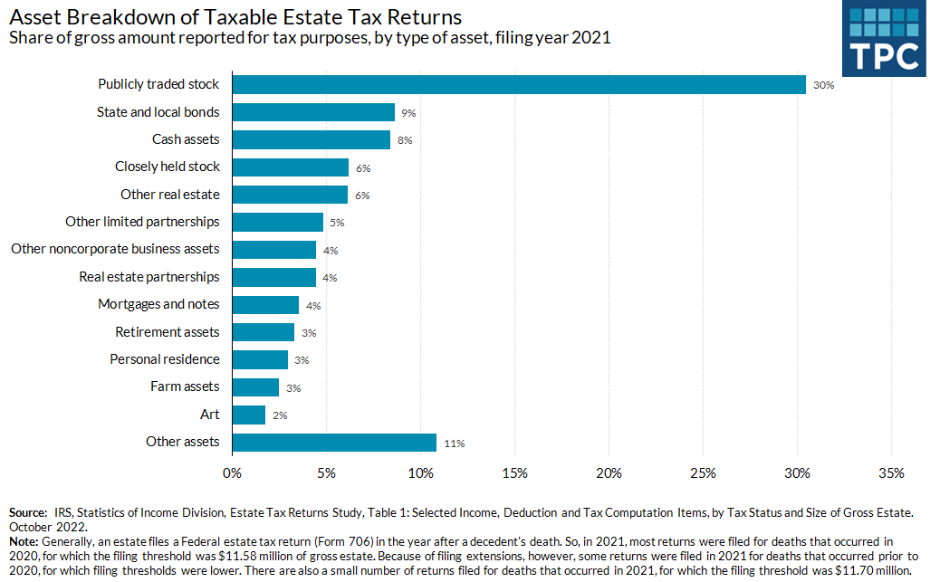 On taxable estate tax returns filed in 2021 (which cover deaths in prior years), publicly traded stock comprised 30% of the total value of assets reported.