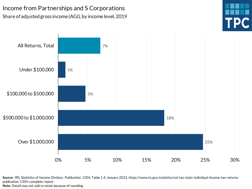 In 2018, income from partnerships and S corporations, a form of "pass-through" income, totaled 25% of total AGI for those with AGI over $1 million, compared to 1% for those with AGI under $100,000.