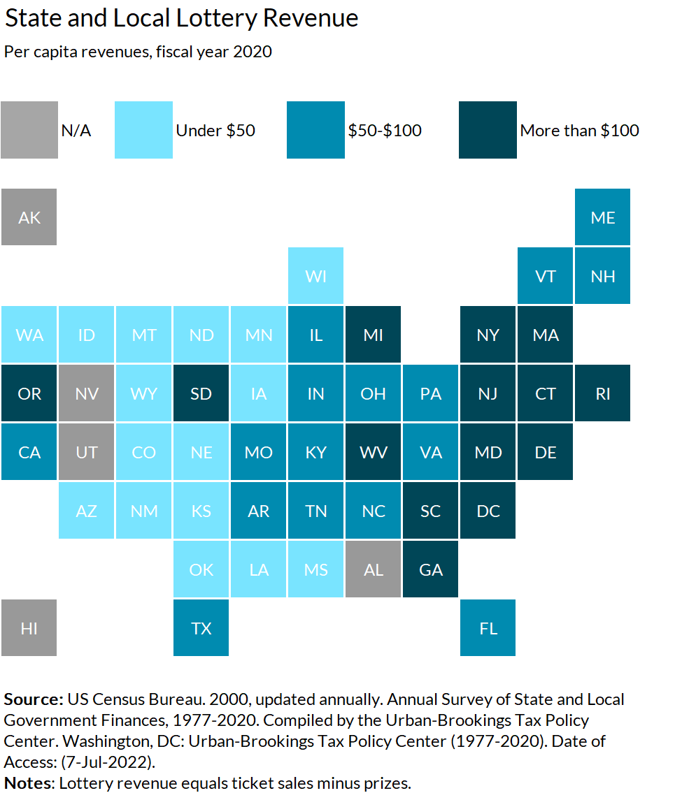 State and local governments collected $26.7 billion from net lottery revenue in FY 2020. Five states did not have state lotteries; among those that did, lottery revenue per capita ranged from North Dakota's $14 to Rhode Island's $249.