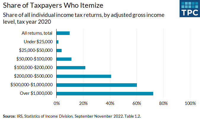 Itemizing, as opposed to claiming the standard deduction, is much more common among taxpayers with higher incomes. In 2020, 1% of taxpayers with incomes less than $25,000 itemized, compared with 72% of taxpayers with incomes over $1 million.