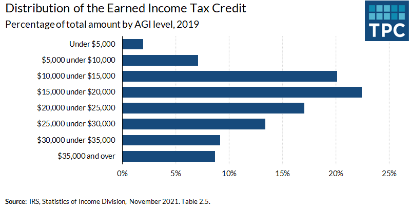 The EITC supports low- and moderate-income working families. It also provides modest benefits for workers without qualifying children. In 2019, over 80% of total EITC benefits went to tax filers with incomes under $30,000.