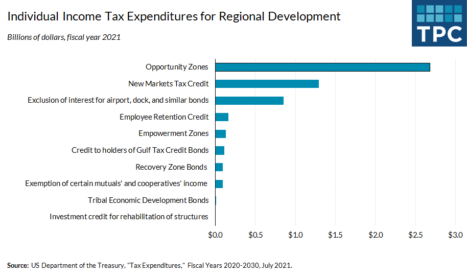 The tax code includes several credits, deductions, and exclusions for economic development projects in underserved areas. In the 2021 fiscal year, these tax expenditures cost the federal government $5.4 billion in revenue.