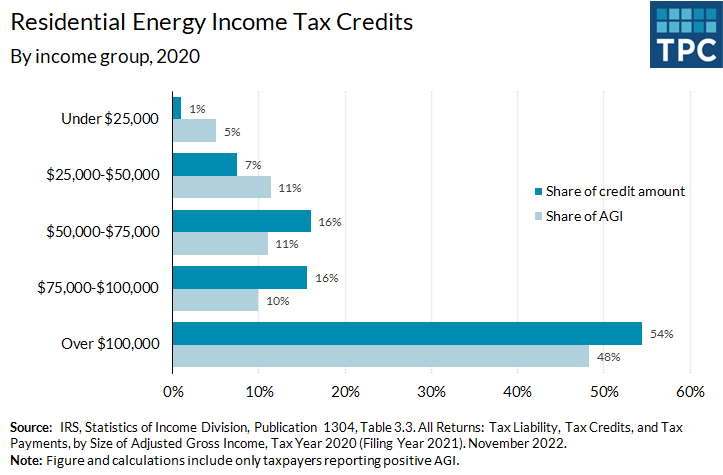 Residential energy credits tend to benefit higher income groups. In 2020, taxpayers with adjusted gross income (AGI) over $100,000 reported 48% of total AGI and claimed 54% of the credit amount, while those with AGI under $25,000 reported 5% of AGI and cl
