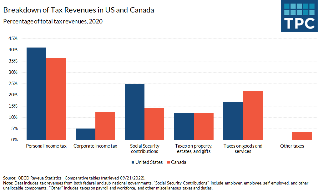 In 2020, compared to Canada, the United States relied more on personal income taxes and payroll taxes than on corporate income taxes and consumption taxes.