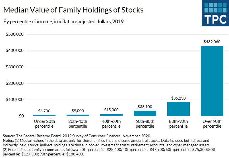 Many families hold some amount of financial assets, broadly defined. However, stock holdings are greatly skewed; the top ten percent of taxpayers owned more than five times as much stock as the next highest percentile group in 2019.