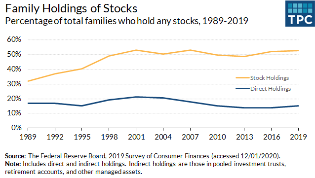 In 2019, 53% of families reported holding any stocks, up from 32% three decades back in 1989. This increase largely came from indirect holdings.
