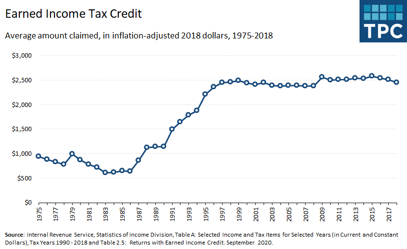 The average amount claimed in federal Earned Income Tax Credits (EITCs) has increased over time. In 1975, the average amount per claimant was $936 (in 2018 dollars), whereas in 2018, it was $2,451, or nearly three times more.