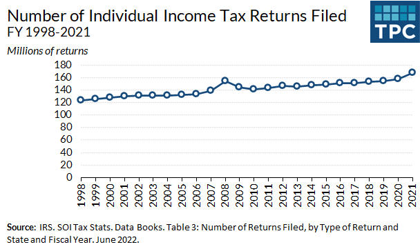 About 168 million individual income tax returns were filed in FY 2021, up from 157 million in FY 2020 and 154 million in FY 2019.