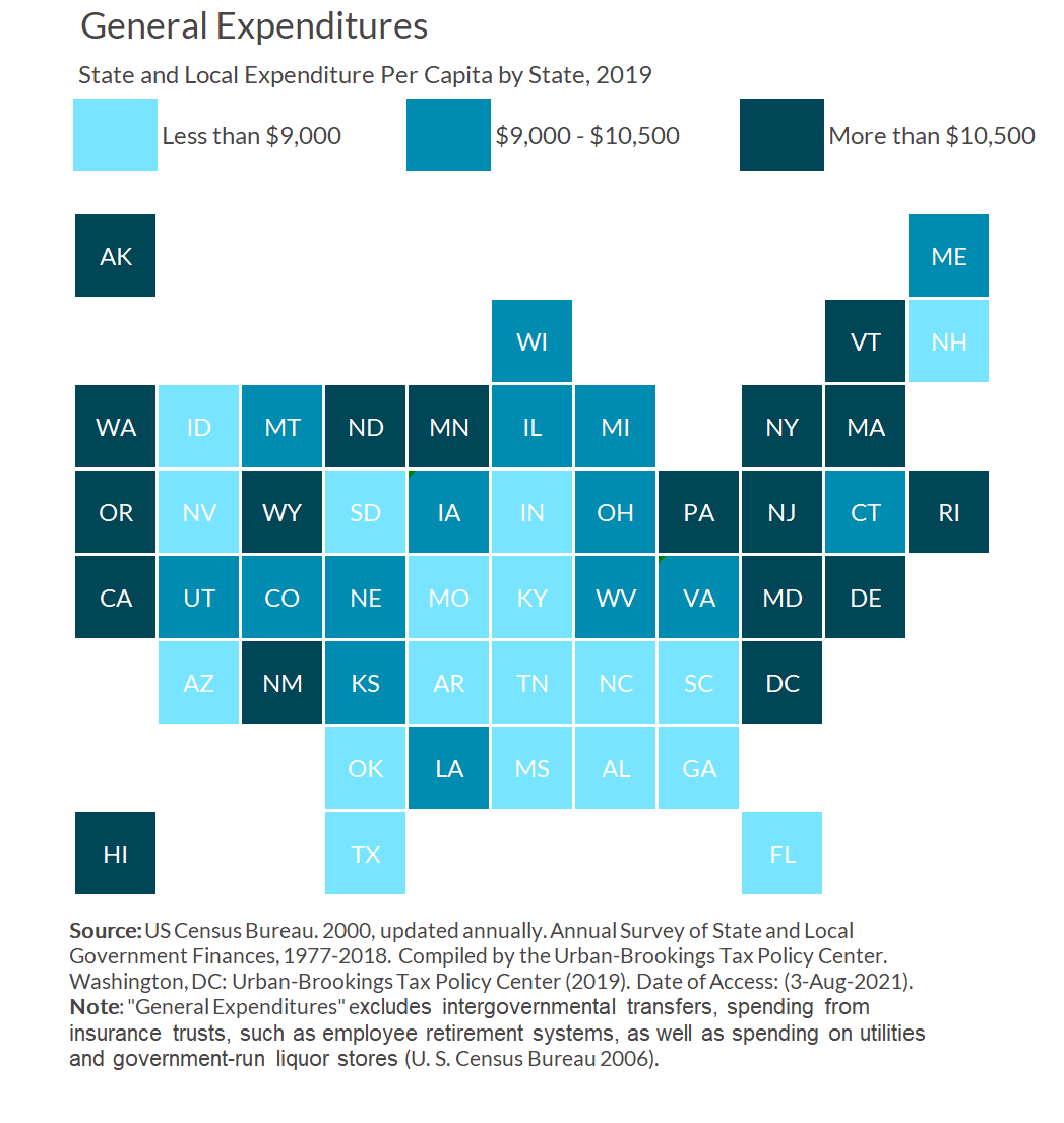 In 2019, per-capita state and local expenditures varied widely by geography. The highest per-capita spending was mostly concentrated in the Northeast and Pacific Coast; while the lowest per-capita spending was mostly in the South and Great Plains.
