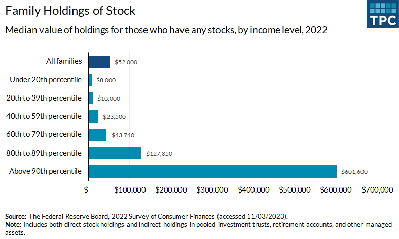 Stock holdings are much higher for families with the highest incomes. In 2022, the median value of stocks held by the top 10% of families by income was over $600,000, compared with around $8,000 for the bottom 20% of families by income.