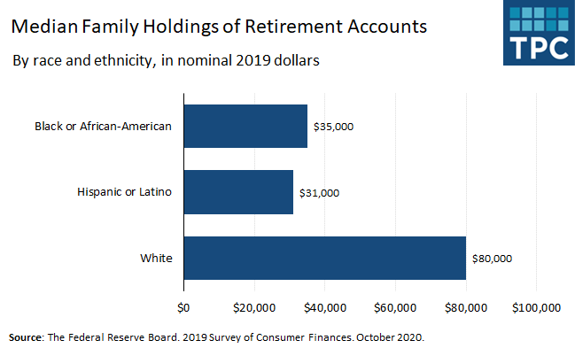 Family holdings of retirement assets vary widely by race and ethnicity. In 2019, the median White family had $80,000 in retirement holdings, whereas the median Latino family and median Black family each had less than half that amount.