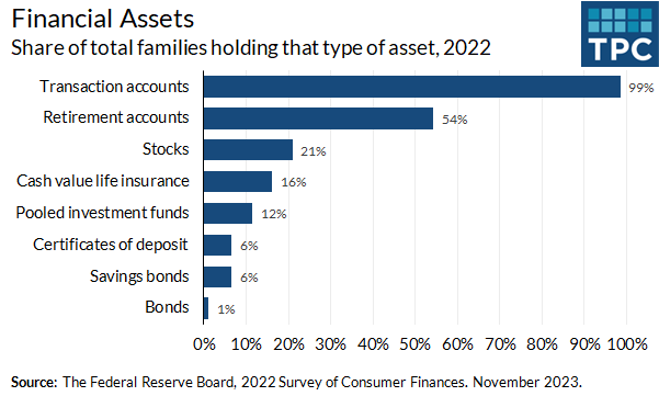 Virtually all families hold some amount of financial assets, broadly defined. While 99% of families held checking or savings accounts in 2022, only 54% of families held retirement accounts and 21% owned stocks.