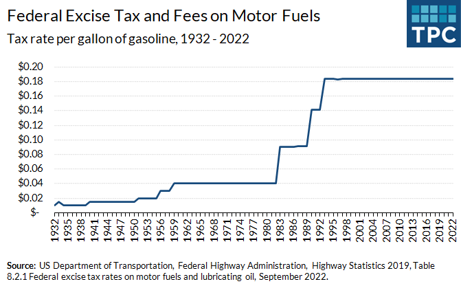 The federal government levies taxes on gasoline (18.4 cents a gallon) and diesel (24.4 cents a gallon). These tax rates have been unchanged since 1993. If the gasoline tax rate had been adjusted for inflation since 1993, it would be 38 cents per gallon.