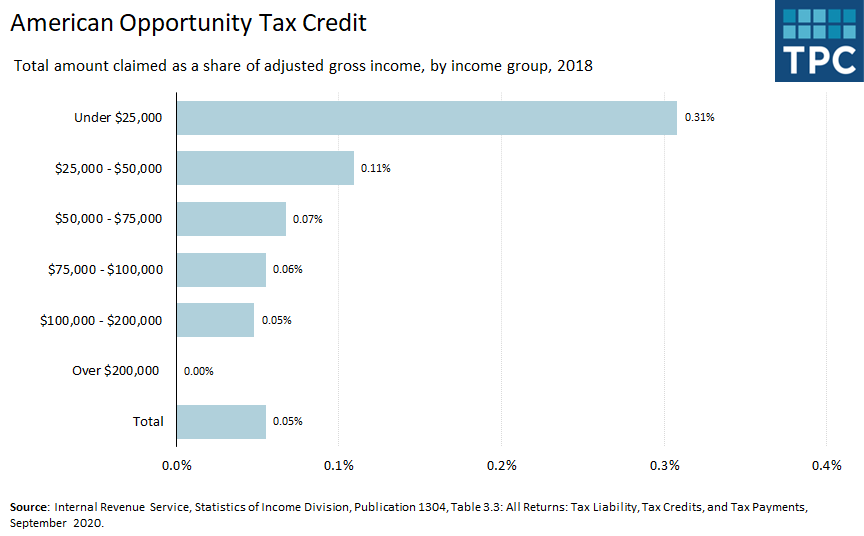 The American Opportunity Tax Credit can offset qualified higher education expenses for eligible students. The credit largely benefits lower-income and moderate-income households.