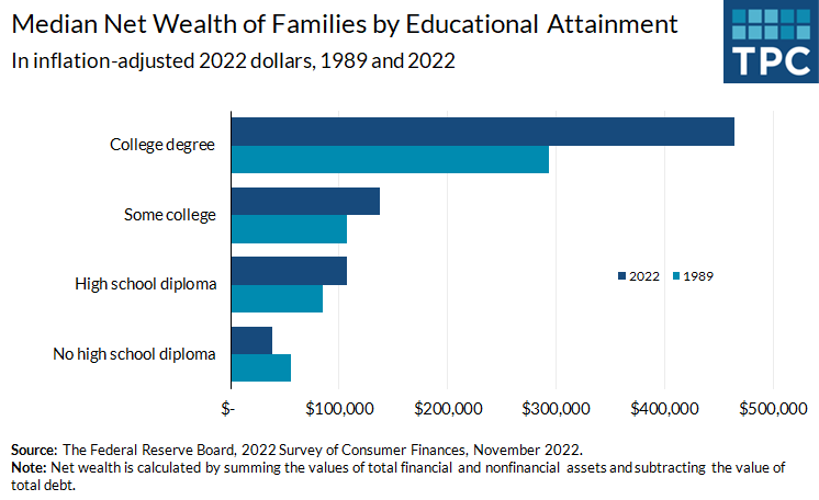 Between 1989 and 2022, in inflation-adjusted terms, the median net wealth of those with college degrees has increased 58%, whereas it has decreased 32% for those without high school diplomas. One explanation is the group without high school diplomas shrun