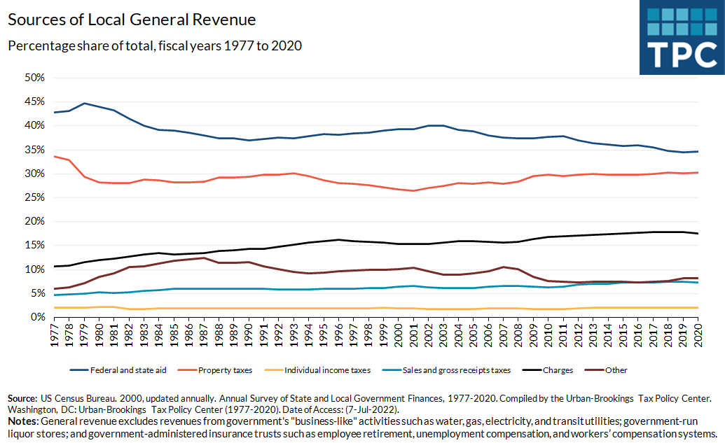 Between 1977 and 2020, the composition of local general revenue stayed relatively stable. Notably, federal and state aid as well as property tax revenue declined, whereas revenue from charges (nontax payments for specific government services) increased.