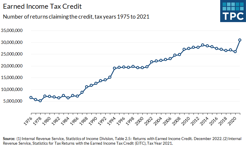 Eligibility for the EITC has been expanded from the credit's inception in 1975. In 2021, the EITC was claimed on 31 million federal income tax returns.