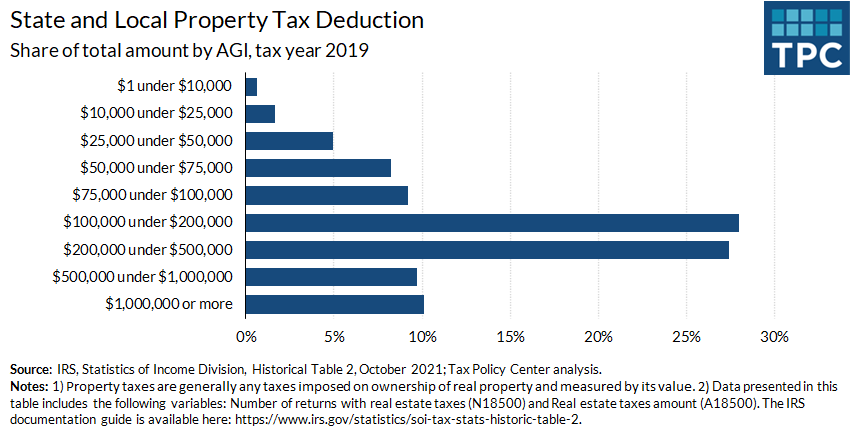 In tax year 2019, about $110 billion was claimed in state and local property tax deductions, primarily by higher-income tax filers. Those with over $100,000 in adjusted gross income claimed 75% of the amount of deductions.