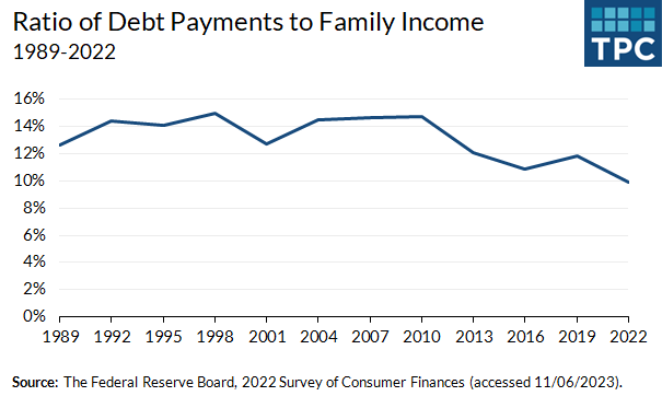 The ratio of total debt payments to total income of all families across the US was 9.9% in 2022, the lowest it has been in 30+ years.