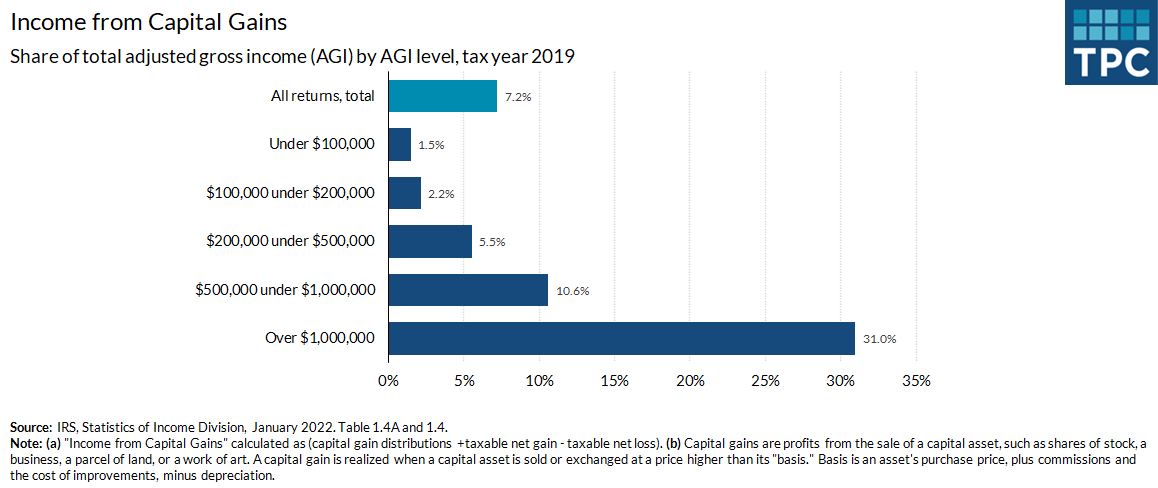 Income from capital gains made up about 7% of aggregate adjusted gross income (AGI) in 2019, but this varied by income level. For those with AGI over $1 million, capital gains accounted for 31% of their income.