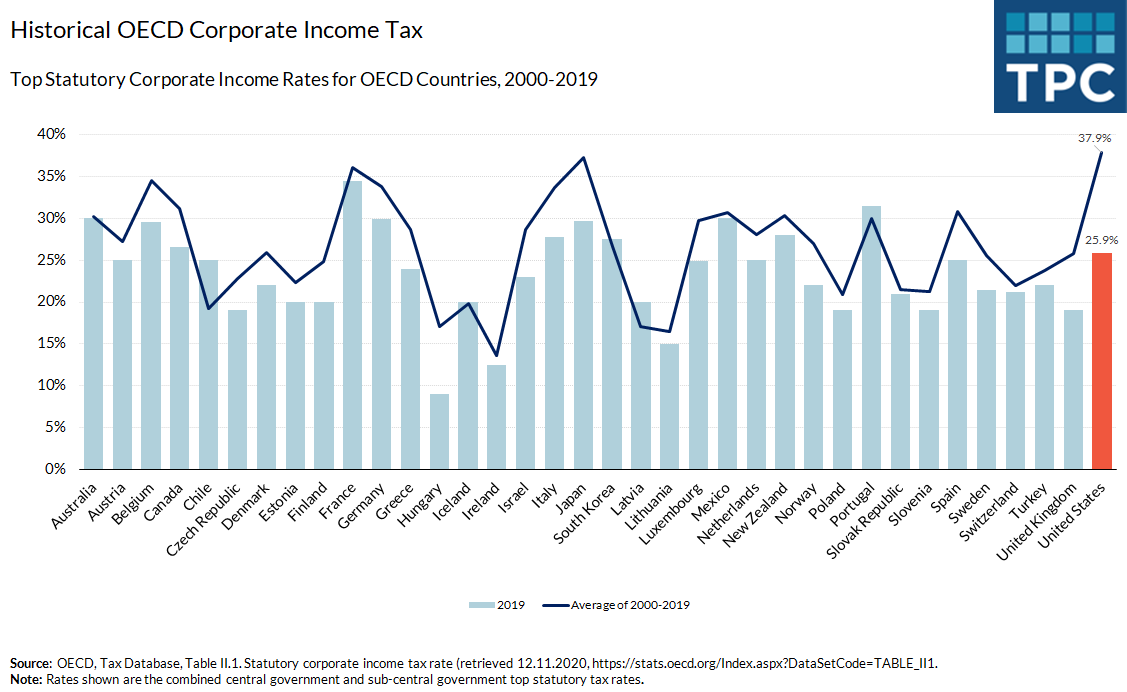 By 2019, the average top statutory corporate income tax rate had fallen among most OECD countries. The United States has seen one of the most substantial drops with the rate being 25.9 percent in 2019 compared to the nineteen year historical average of 37