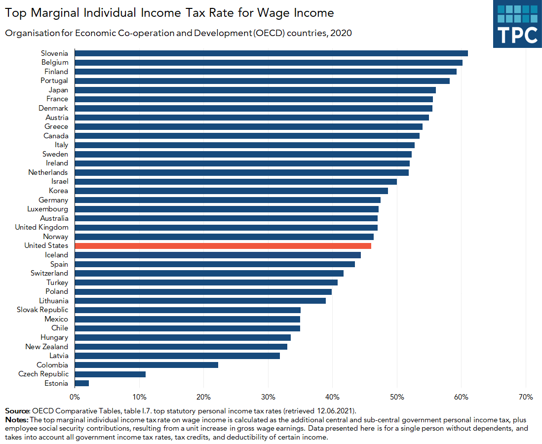 According to OECD calculations, the top marginal income tax rate for wage income in the US (including federal, state, and local taxes) was 46% in 2020. That rate was 22nd highest out of 36 OECD countries and 7th among the G7 countries.