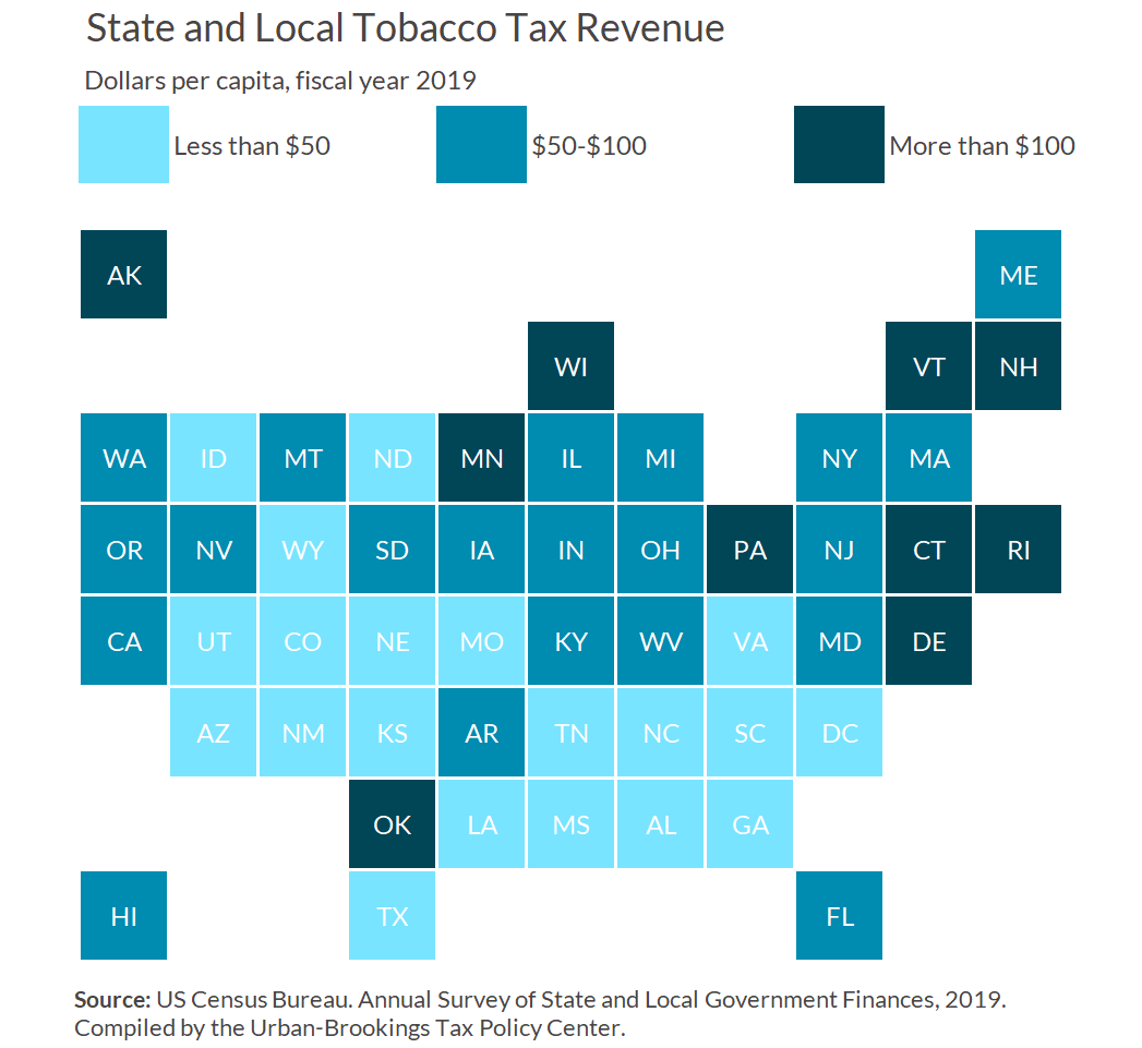 In 2019, state and local tobacco tax revenue totaled $19 billion, or $58 per capita. Revenue per capita by state ranged from $5 in South Carolina to $148 in New Hampshire.