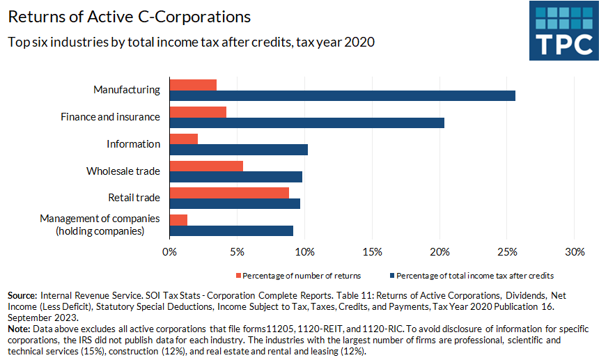 In 2020, manufacturing businesses represented 4% of total active C-corporation returns, but paid nearly 30% of income tax after credits.