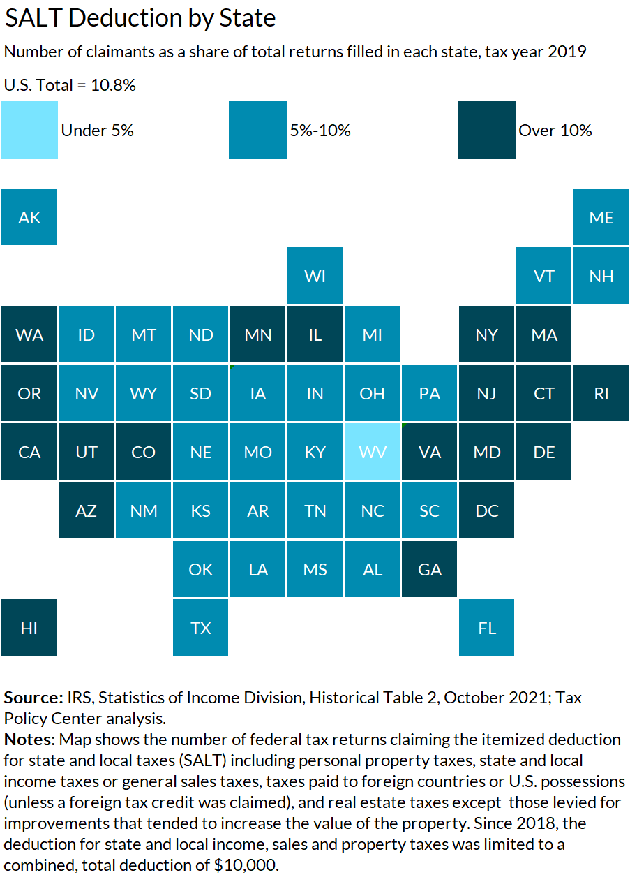 In 2019, 10.8% of federal tax returns claimed the SALT deduction nationwide, ranging from 4.0% of total tax returns in West Virginia to 23.1% in Maryland. 