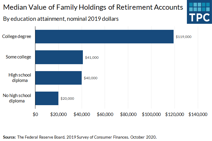 Family holdings of retirement accounts vary widely by education attainment. In 2019, for those with college degrees, the median value of retirement accounts was nearly $120,000, compared to $20,000 for those with no high school diplomas.