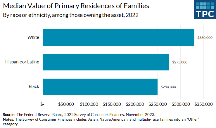Among families who owned their primary residences in 2022, the median value of their primary residences was $330,000 for White families, $275,000 for Hispanic or Latino families, and $250,000 for Black families.