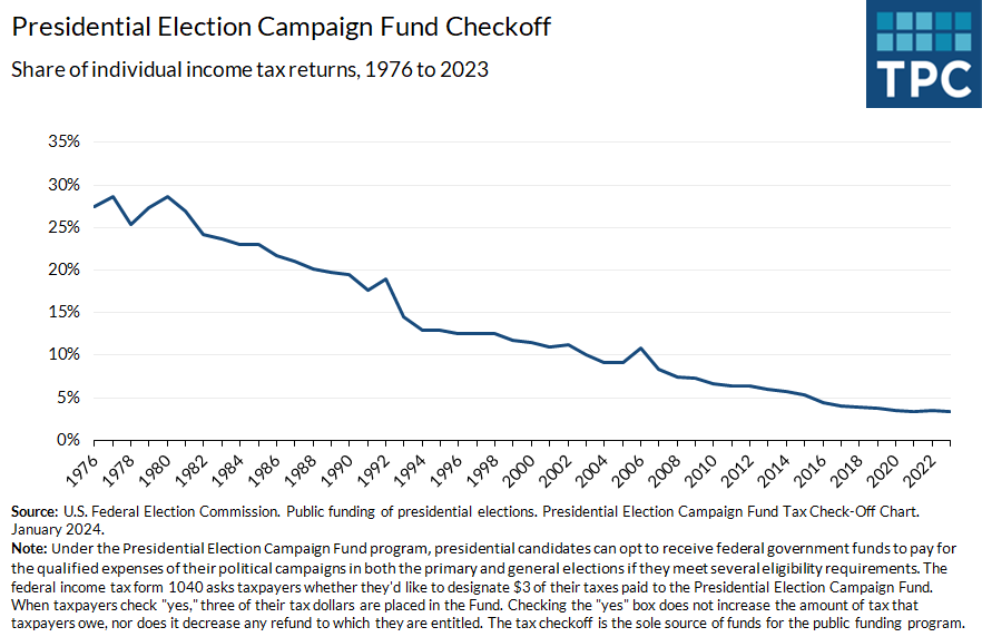 Presidential Election Campaign Fund Checkoff, 1976-2023