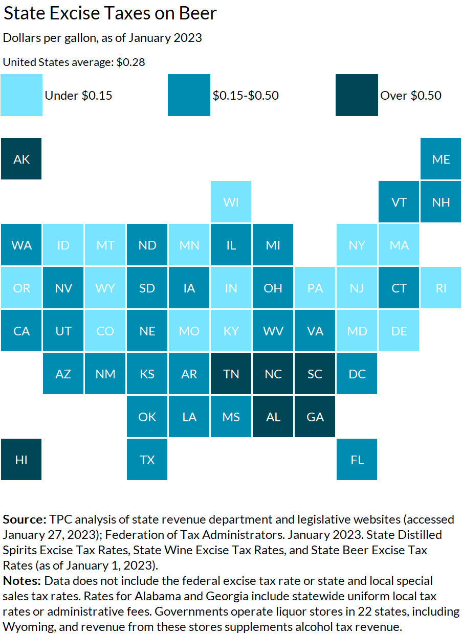 As of January 2023, state excise taxes on beer ranged from 2 cents per gallon in WY to $1.29 per gallon in TN. Purchasing a six-pack of beer costs about 71 cents more in excise taxes in TN compared with WY.