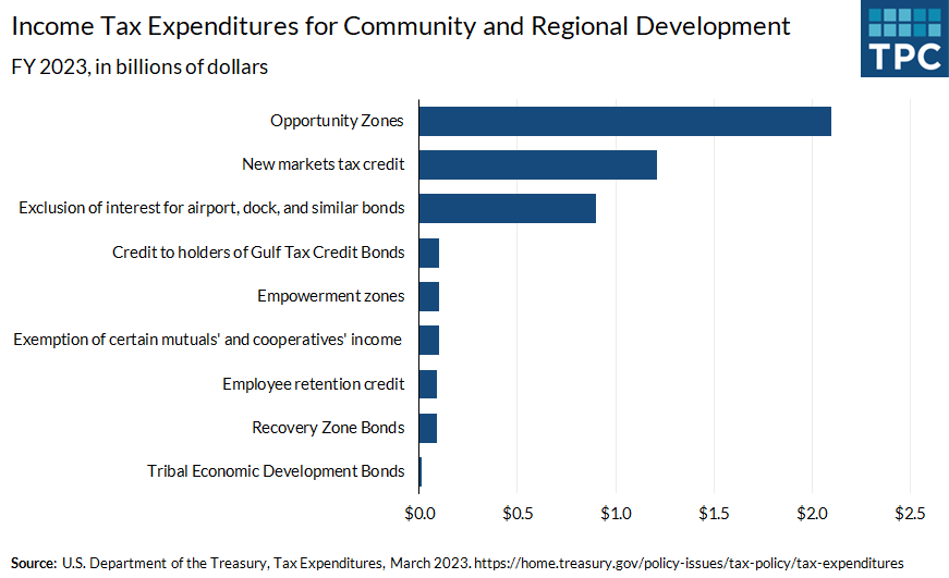 Income Tax Expenditures Community and Regional Development, FY 2023