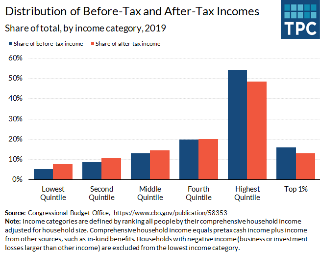 After-tax incomes are less unequally distributed than before-tax incomes. In 2019, the top 1% of households had 15.9% of before-tax and 13% of after-tax income, while the lowest quintile had 5.2% of before-tax and 7.7% of after tax-income.